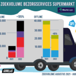 Zoekvolume-bezorgservices—RouteLogic